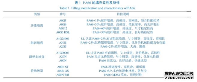 尼龍PA66,PA6的填充改性與應(yīng)用