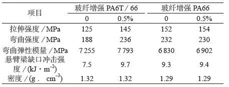 POE-g-MAH對玻纖增強高溫尼龍的增韌機理