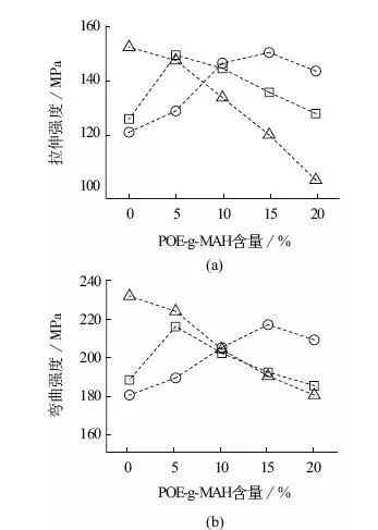 POE-g-MAH對玻纖增強高溫尼龍的增韌機理