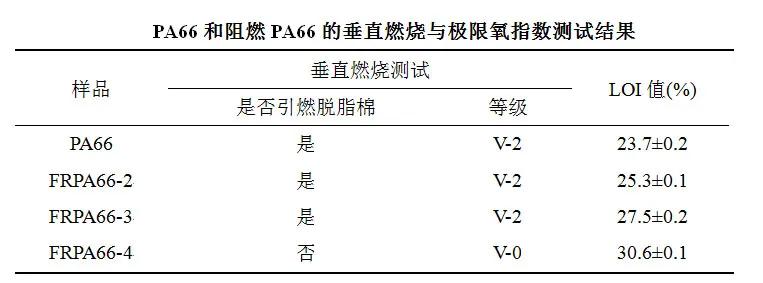 氮磷協(xié)效阻燃PA66纖維用樹脂概論